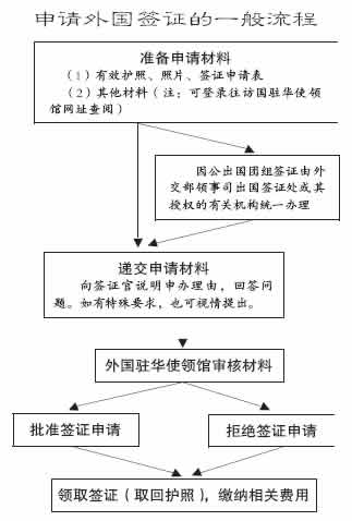 申请外国签证指南(图一)